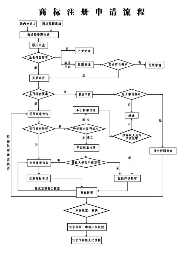 注冊商標(biāo)流程,注冊商標(biāo)費(fèi)用