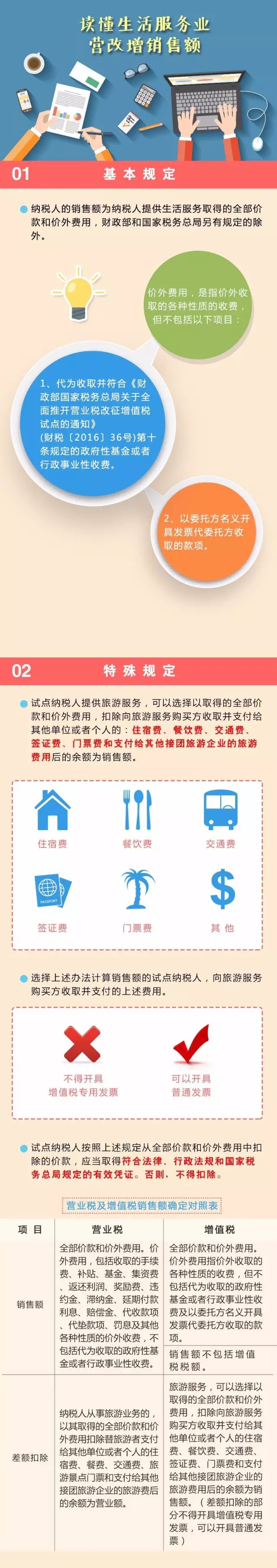 營改增,生活服務(wù)業(yè)銷售額生活服務(wù)業(yè)納稅銷售額