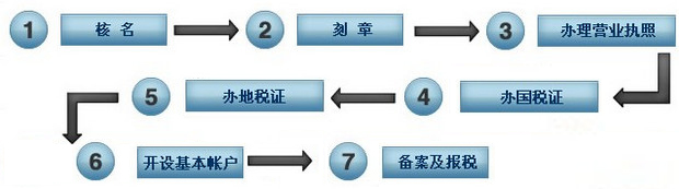 泉州公司，注冊(cè)，費(fèi)用，泉州公司注冊(cè)流程及費(fèi)